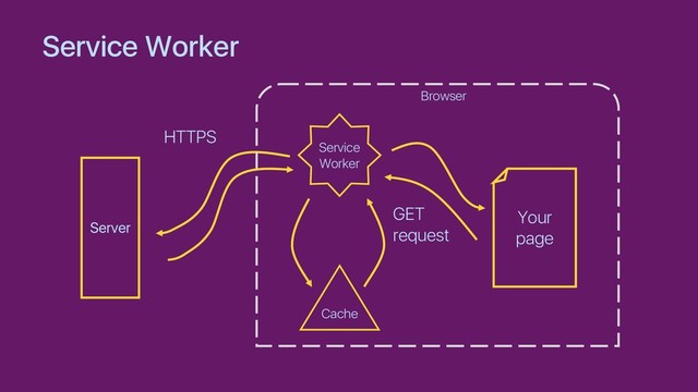 Service Worker
Server
Your
page
Service
Worker
GET
request
HTTPS
Cache
Browser
