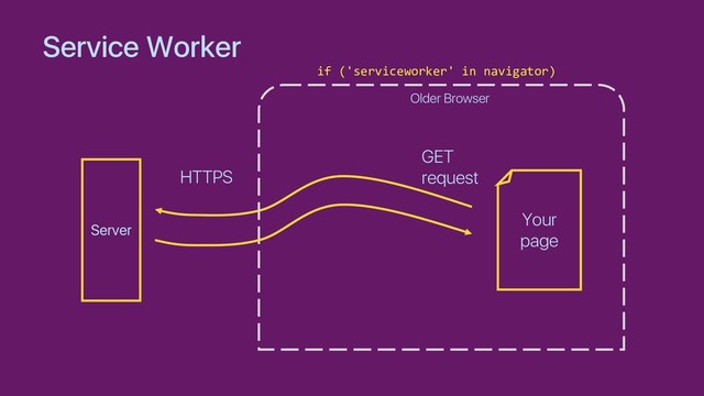 Service Worker
Server
Your
page
GET
request
HTTPS
Older Browser
if ('serviceworker' in navigator)
