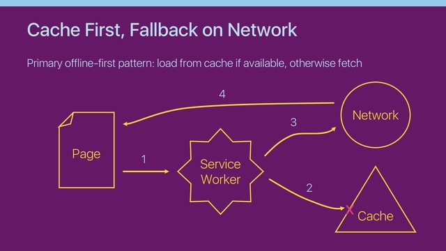 Cache First, Fallback on Network
Primary offline-first pattern: load from cache if available, otherwise fetch
Page
Cache
Service
Worker
Network
x
1
2
3
4
