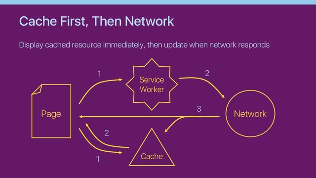 Cache First, Then Network
Display cached resource immediately, then update when network responds
Page
Cache
Service
Worker
Network
1
1
2
2
3
