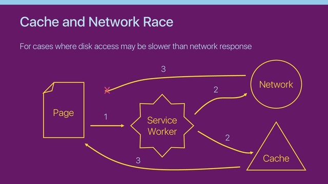Cache and Network Race
For cases where disk access may be slower than network response
Page
Cache
Service
Worker
Network
1
2
2
3
x
3
