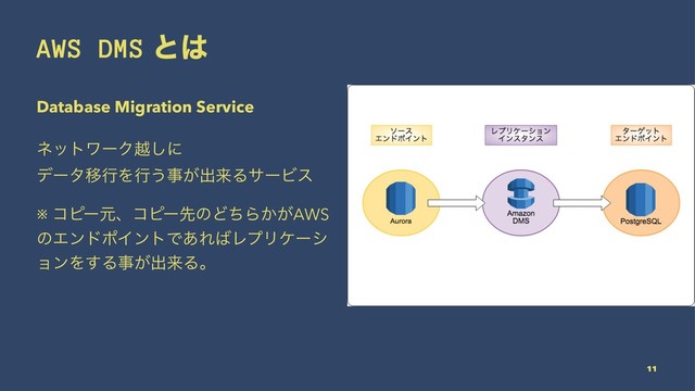 AWS DMS ͱ͸
Database Migration Service
ωοτϫʔΫӽ͠ʹ
σʔλҠߦΛߦ͏ࣄ͕ग़དྷΔαʔϏε
※ ίϐʔݩɺίϐʔઌͷͲͪΒ͔͕AWS
ͷΤϯυϙΠϯτͰ͋Ε͹ϨϓϦέʔγ
ϣϯΛ͢Δࣄ͕ग़དྷΔɻ
11
