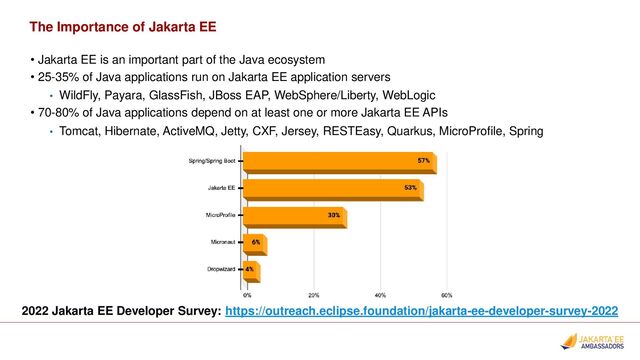 The Importance of Jakarta EE
• Jakarta EE is an important part of the Java ecosystem
• 25-35% of Java applications run on Jakarta EE application servers
• WildFly, Payara, GlassFish, JBoss EAP, WebSphere/Liberty, WebLogic
• 70-80% of Java applications depend on at least one or more Jakarta EE APIs
• Tomcat, Hibernate, ActiveMQ, Jetty, CXF, Jersey, RESTEasy, Quarkus, MicroProfile, Spring
2022 Jakarta EE Developer Survey: https://outreach.eclipse.foundation/jakarta-ee-developer-survey-2022

