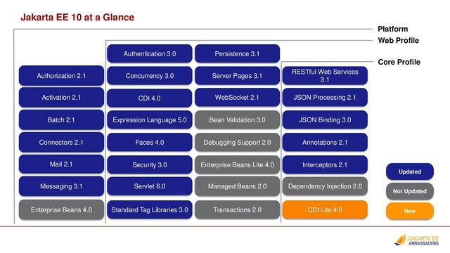 Jakarta EE 10 at a Glance
Authorization 2.1
Activation 2.1
Batch 2.1
Connectors 2.1
Mail 2.1
Messaging 3.1
Enterprise Beans 4.0
RESTful Web Services
3.1
JSON Processing 2.1
JSON Binding 3.0
Annotations 2.1
CDI Lite 4.0
Interceptors 2.1
Dependency Injection 2.0
Servlet 6.0
Server Pages 3.1
Expression Language 5.0
Debugging Support 2.0
Standard Tag Libraries 3.0
Faces 4.0
WebSocket 2.1
Enterprise Beans Lite 4.0
Persistence 3.1
Transactions 2.0
Managed Beans 2.0
CDI 4.0
Authentication 3.0
Concurrency 3.0
Security 3.0
Bean Validation 3.0
Updated
Not Updated
New
Platform
Web Profile
Core Profile
