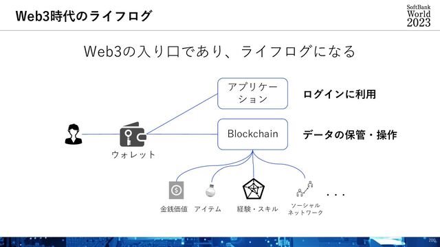 Web3の⼊り⼝であり、ライフログになる
Web3時代のライフログ
200
ウォレット
Blockchain
アプリケー
ション
ログインに利⽤
データの保管・操作
経験・スキル
アイテム
⾦銭価値 ソーシャル
ネットワーク
・・・
