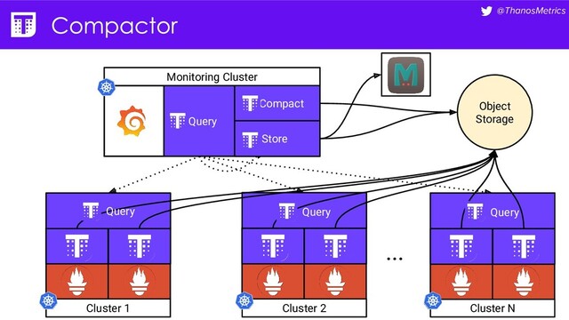 @ThanosMetrics
Monitoring Cluster
Cluster 1
...
Query
Cluster 2 Cluster N
Object
Storage
Compact
Store
Query Query Query
