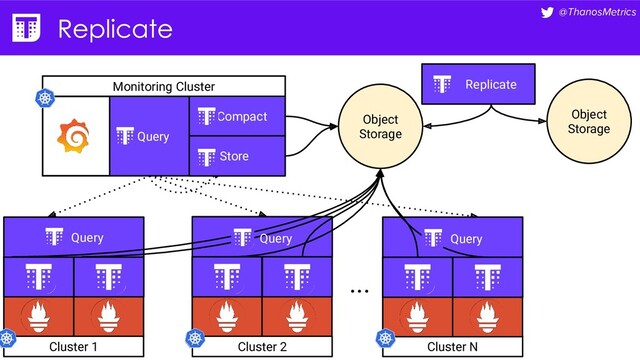 @ThanosMetrics
Monitoring Cluster
Cluster 1
...
Query
Cluster 2 Cluster N
Object
Storage
Compact
Store
Query Query Query
Object
Storage
Replicate
