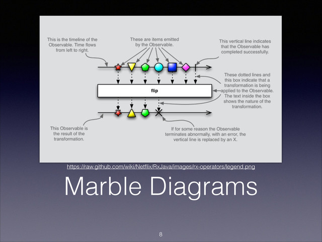 Marble Diagrams
!8
https://raw.github.com/wiki/Netﬂix/RxJava/images/rx-operators/legend.png
