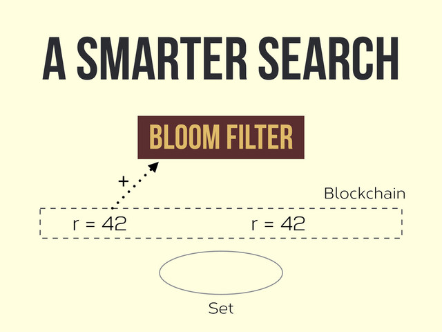 A smarter search
r = 42 r = 42
Bloom filter
+
Blockchain
Set
