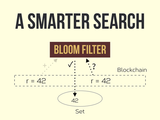 A smarter search
Bloom filter
? Blockchain
42
✓
r = 42 r = 42
+
Set
