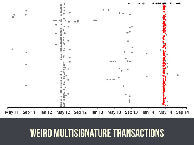 weird Multisignature transactions
