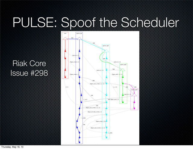 PULSE: Spoof the Scheduler
Riak Core
Issue #298
Thursday, May 16, 13
