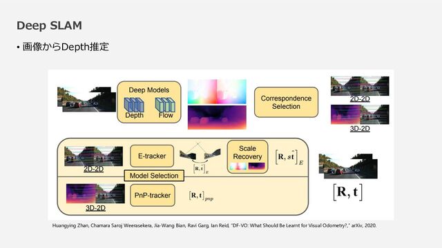 Deep SLAM
• 画像からDepth推定
Huangying Zhan, Chamara Saroj Weerasekera, Jia-Wang Bian, Ravi Garg, Ian Reid, “DF-VO: What Should Be Learnt for Visual Odometry?,” arXiv, 2020.
