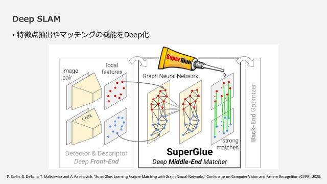 Deep SLAM
• 特徴点抽出やマッチングの機能をDeep化
P. Sarlin, D. DeTone, T. Malisiewicz and A. Rabinovich, “SuperGlue: Learning Feature Matching with Graph Neural Networks,” Conference on Computer Vision and Pattern Recognition (CVPR), 2020.
