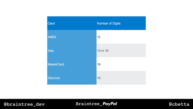 @cbetta
@braintree_dev
Card! Number of Digits!
AMEX! 15!
Visa! 13 or 16!
MasterCard! 16!
Discover! 16!
