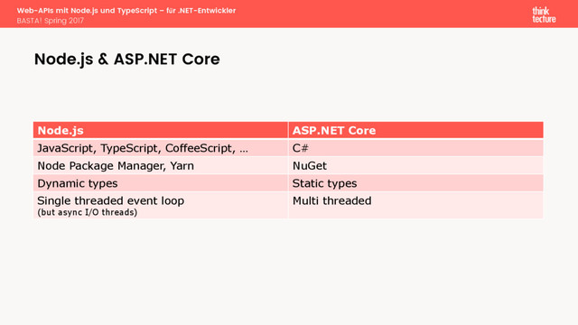 Web-APIs mit Node.js und TypeScript – für .NET-Entwickler
BASTA! Spring 2017
Node.js ASP.NET Core
JavaScript, TypeScript, CoffeeScript, … C#
Node Package Manager, Yarn NuGet
Dynamic types Static types
Single threaded event loop
(but async I/O threads)
Multi threaded
Node.js & ASP.NET Core
