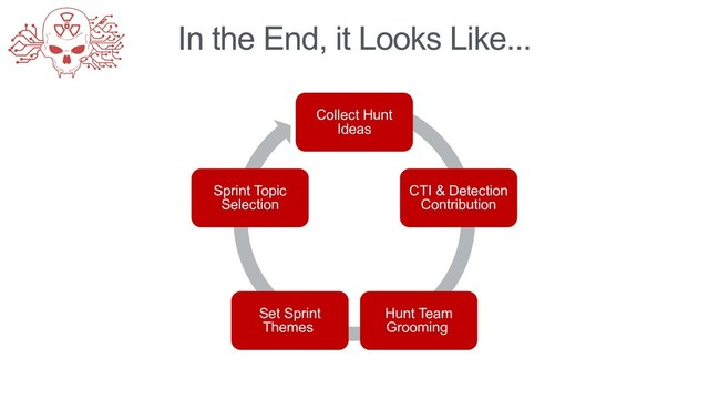In the End, it Looks Like...
Collect Hunt
Ideas
CTI & Detection
Contribution
Hunt Team
Grooming
Set Sprint
Themes
Sprint Topic
Selection

