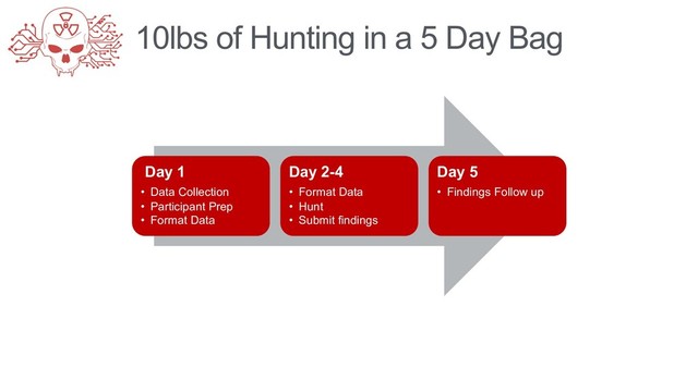 10lbs of Hunting in a 5 Day Bag
Day 1
• Data Collection
• Participant Prep
• Format Data
Day 2-4
• Format Data
• Hunt
• Submit findings
Day 5
• Findings Follow up
