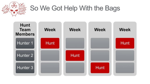 So We Got Help With the Bags
Hunt
Team
Members
Hunter 1
Hunter 2
Hunter 3
Week
Hunt
Week
Hunt
Week
Hunt
Week
Hunt
