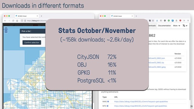 Downloads in different formats
26
Stats October/November


(~158k downloads; ~2.6k/day)


CityJSON 72%


OBJ 16%


GPKG 11%


PostgreSQL <1%
