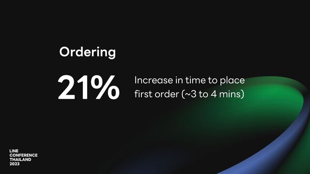 Ordering
21% Increase in time to place
first order (~3 to 4 mins)

