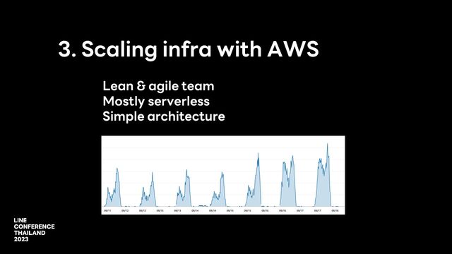 3. Scaling infra with AWS
Lean & agile team
Mostly serverless
Simple architecture
