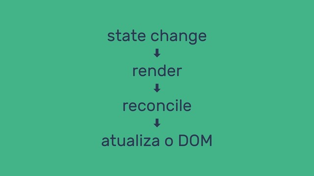 state change
render
reconcile
atualiza o DOM
‑
‑
‑
