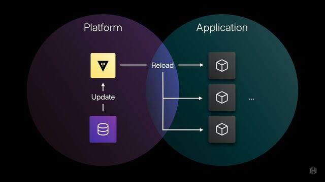 Platform Application
Reload
Update …
