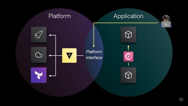 Platform Application %
Platform
interface
??
