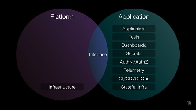 Platform
Infrastructure
Application
Application
Tests
Dashboards
Secrets
AuthN/AuthZ
Telemetry
CI/CD/GitOps
Stateful Infra
Interface
