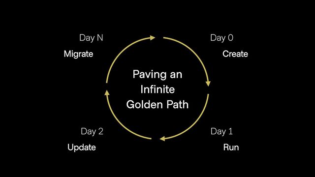 Paving an
Infinite
Golden Path
Update
Create
Run
Migrate
Day N
Day 2
Day 0
Day 1
