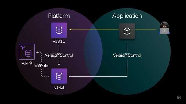 Platform Application
??
v13.11
v14.9
??
v14.9
%
??
Version Control
Version Control
Module
