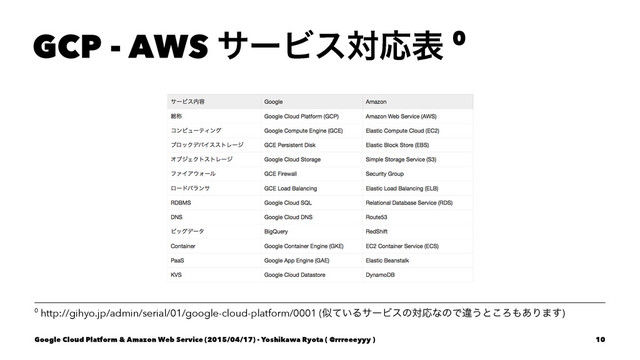 GCP - AWS αʔϏεରԠද 0
0 http://gihyo.jp/admin/serial/01/google-cloud-platform/0001 (ࣅ͍ͯΔαʔϏεͷରԠͳͷͰҧ͏ͱ͜Ζ΋͋Γ·͢)
Google Cloud Platform & Amazon Web Service (2015/04/17) - Yoshikawa Ryota ( @rrreeeyyy ) 10
