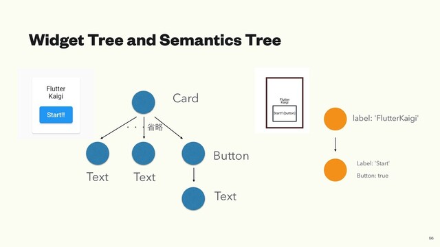 Widget Tree and Semantics Tree
Card
Text Text
Button
label: 'FlutterKaigi'
Label: 'Start'


Button: true
ɾɾɾলུ
Text
56
