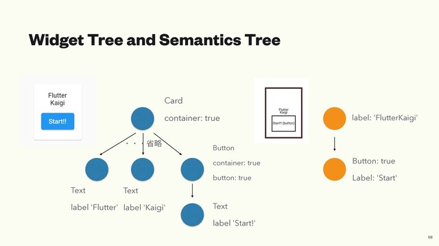 Widget Tree and Semantics Tree
Card


container: true
Text


label 'Flutter'
label: 'FlutterKaigi'
Button: true


Label: 'Start'
ɾɾɾলུ
Text


label 'Kaigi'
Button


container: true


button: true
Text


label 'Start!'
58
