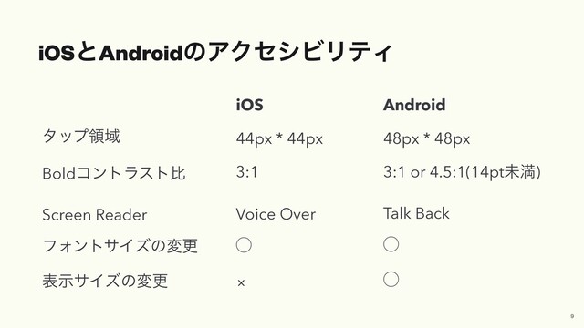 iOSͱAndroidͷΞΫηγϏϦςΟ
iOS


44px * 44px


3:1


Voice Over


̋


×
Android


48px * 48px


3:1 or 4.5:1(14ptະຬ)


Talk Back


̋


̋
λοϓྖҬ


Boldίϯτϥετൺ


Screen Reader


ϑΥϯταΠζͷมߋ


දࣔαΠζͷมߋ
9
