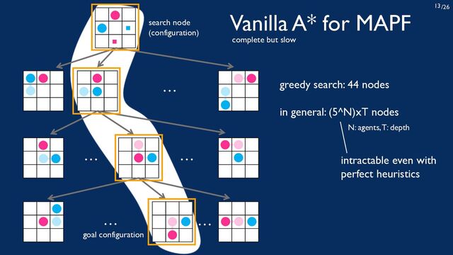 /26
13
…
… …
… …
search node
(configuration)
Vanilla A* for MAPF
greedy search: 44 nodes
in general: (5^N)xT nodes
N: agents, T: depth
intractable even with
perfect heuristics
goal configuration
complete but slow
