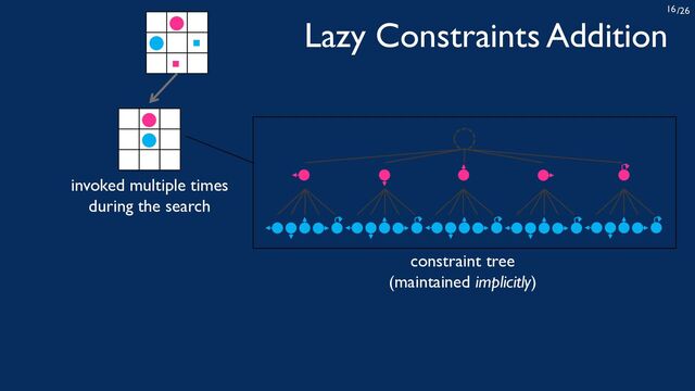 /26
16
Lazy Constraints Addition
constraint tree
(maintained implicitly)
invoked multiple times
during the search
