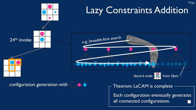 /26
19
Lazy Constraints Addition
e.g., breadth-first search
24th invoke
Each configuration eventually generates
all connected configurations.
Theorem: LaCAM is complete
discard node from Open
configuration generation with
