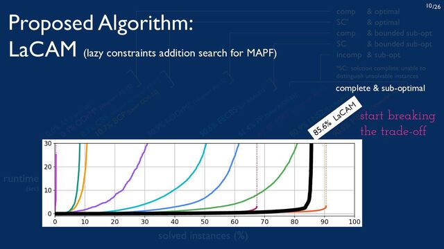 /26
10
          




85.6%
LaCAM
complete & sub-optimal
Proposed Algorithm:
LaCAM (lazy constraints addition search for MAPF)
start breaking
the trade-off
