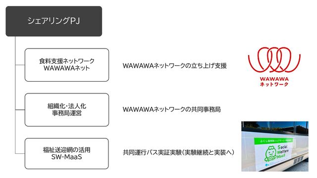 シェアリングPJ
食料支援ネットワーク
WAWAWAネット
組織化・法人化
事務局運営
福祉送迎網の活用
SW-MaaS
WAWAWAネットワークの立ち上げ支援
共同運行バス実証実験（実験継続と実装へ）
WAWAWAネットワークの共同事務局
