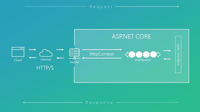 Kestrel
Client Internet
ASP.NET CORE
HTTP/S
HttpContext
Middleware
Endpoint / MVC
R e q u e s t
R e s p o n s e
