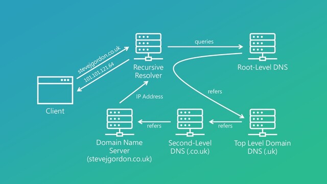 Recursive
Resolver
Client
Root-Level DNS
Top Level Domain
DNS (.uk)
Second-Level
DNS (.co.uk)
queries
refers
refers
IP Address
Domain Name
Server
(stevejgordon.co.uk)
refers
