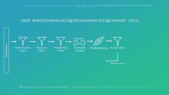 Resource
Filters
Middleware
Filters
Controller
Created
Model Binding
Authorization
Filters
Action Filters
R e q u e s t
R e s p o n s e
Middleware
Short-circuit
void OnActionExecuting(ActionExecutingContext ctx);
