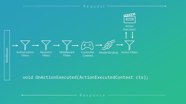 Resource
Filters
Middleware
Filters
Controller
Created
Model Binding
Authorization
Filters
Action Filters
Action
Execution
R e q u e s t
R e s p o n s e
Middleware
void OnActionExecuted(ActionExecutedContext ctx);
