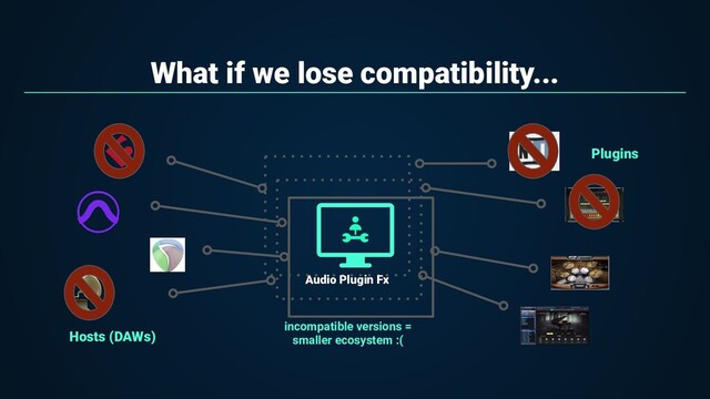 What if we lose compatibility...
incompatible versions =
smaller ecosystem :(
Audio Plugin Fx
Hosts (DAWs)
Plugins
