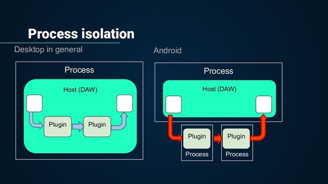 Process isolation
Process
Process
Desktop in general
Process
Host (DAW)
Plugin Plugin
 
Android
Process
Host (DAW)
Plugin Plugin
 
