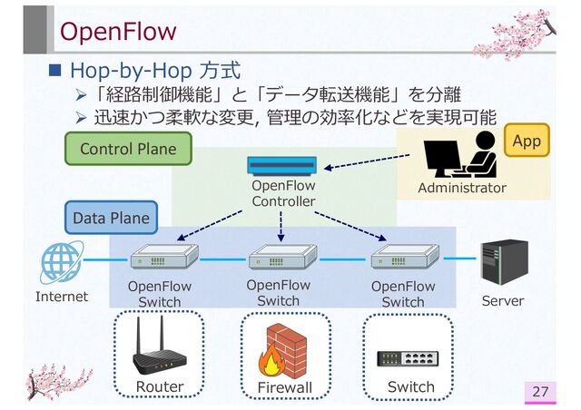 OpenFlow
n Hop-by-Hop ⽅式
Ø「経路制御機能」と「データ転送機能」を分離
Ø 迅速かつ柔軟な変更, 管理の効率化などを実現可能
27
Router Firewall Switch
Server
Internet
OpenFlow
Switch
OpenFlow
Switch
OpenFlow
Switch
OpenFlow
Controller
Data Plane
Control Plane
Administrator
App
