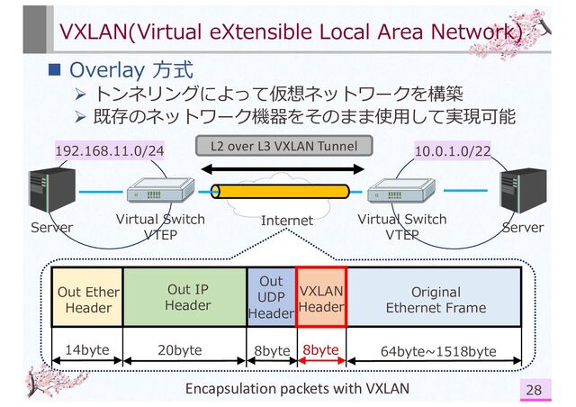 8byte
VXLAN(Virtual eXtensible Local Area Network)
n Overlay ⽅式
Ø トンネリングによって仮想ネットワークを構築
Ø 既存のネットワーク機器をそのまま使⽤して実現可能
28
Server Server
Virtual Switch
VTEP
Virtual Switch
VTEP
Internet
L2 over L3 VXLAN Tunnel
192.168.11.0/24 10.0.1.0/22
Original
Ethernet Frame
Out IP
Header
Out Ether
Header
14byte 64byte~1518byte
Out
UDP
Header
VXLAN
Header
8byte
20byte
Encapsulation packets with VXLAN
