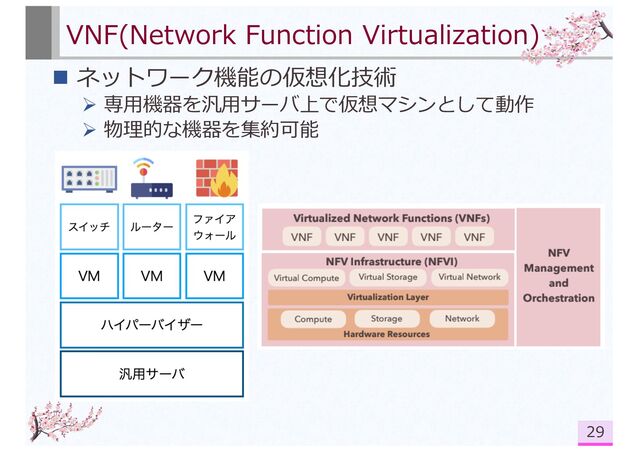 VNF(Network Function Virtualization)
n ネットワーク機能の仮想化技術
Ø 専⽤機器を汎⽤サーバ上で仮想マシンとして動作
Ø 物理的な機器を集約可能
29
